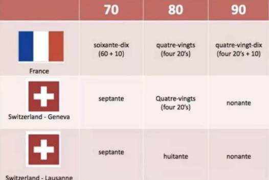 瑞士法语VS法国法语，翻译时需要注意哪些不同？